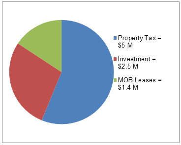 DHCD_Revenue_Sources